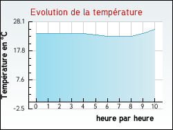 Evolution de la temp�rature de la ville de Rouffiac-d'Aude
